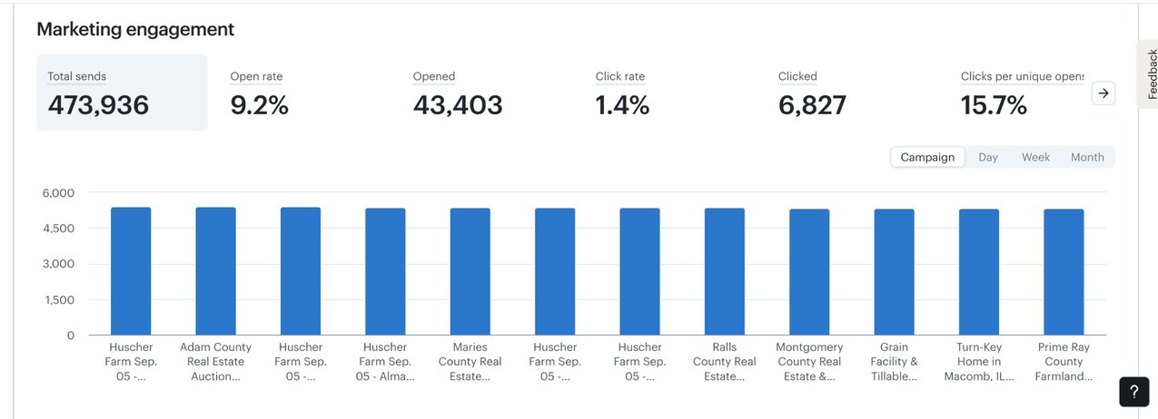Email marketing engagement dashboard