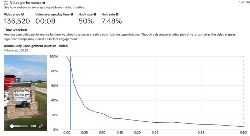 Paid video campaign performance dashboard